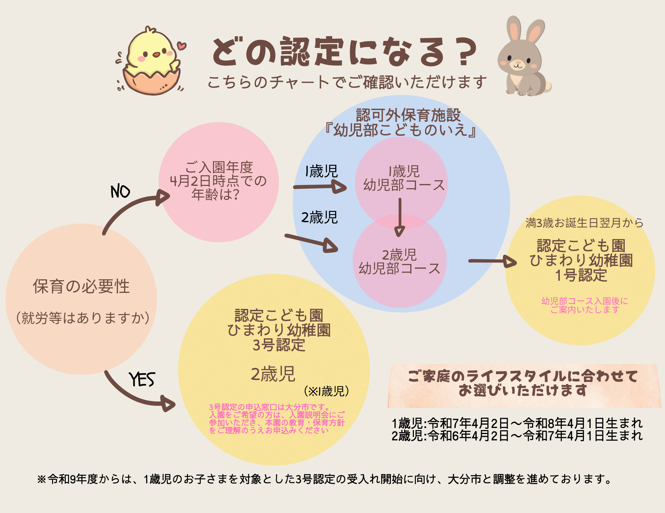 どの認定になる？